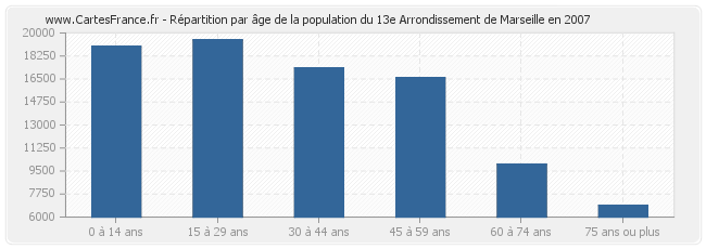 Répartition par âge de la population du 13e Arrondissement de Marseille en 2007